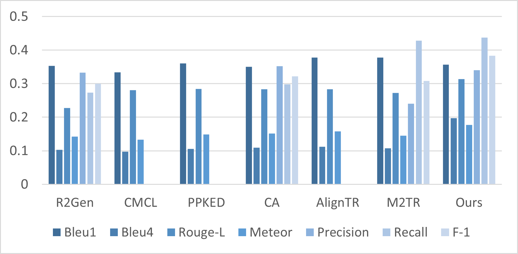 CASIA-CXR: An Open Chest X-ray Dataset with Benchmarks for Automatic Radiology Report Generation in French