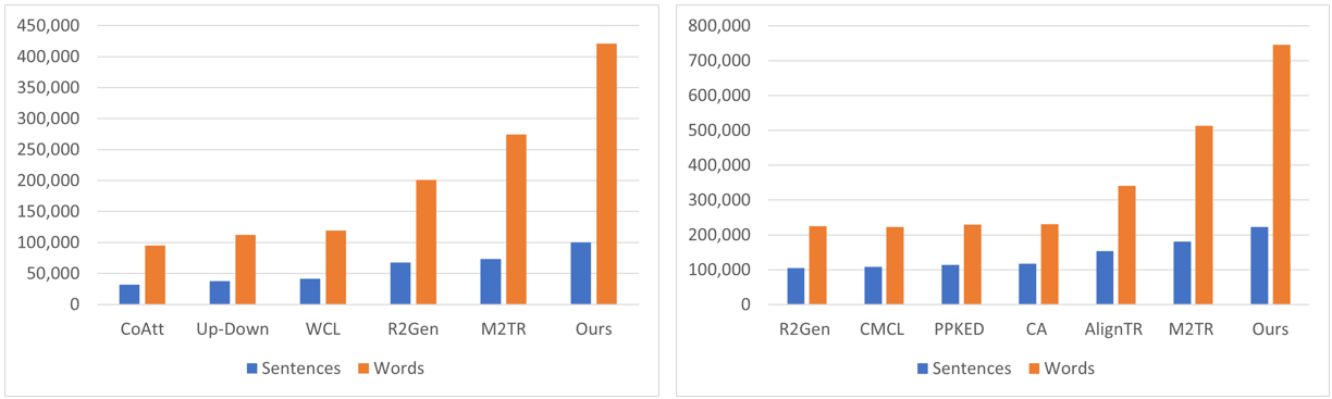 CASIA-CXR: An Open Chest X-ray Dataset with Benchmarks for Automatic Radiology Report Generation in French